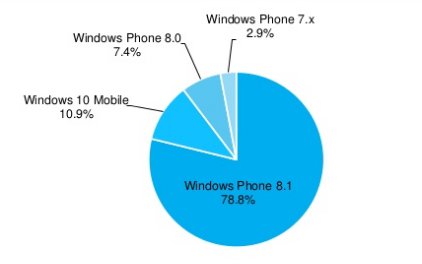 AdDuplex - smartphone giugno