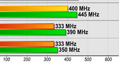 Memorie DDR2-667 e DDR2-800: 11 kit a confronto