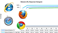 Quattro browser web a confronto per evitare il malware
