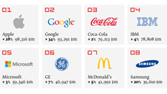 Best Global Brands 2013: Apple sbaraglia tutti, a Nokia la maglia nera