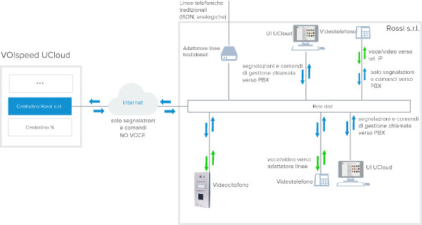 Schema_UCloud_ChiamateInterne 