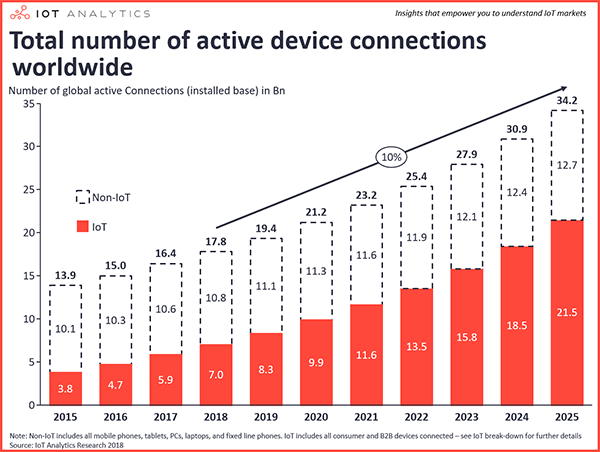 global device connections iot 