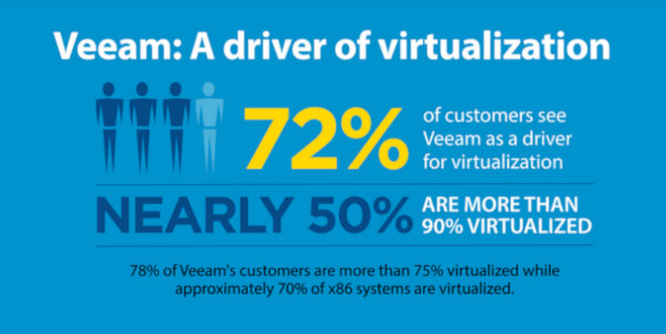 Veeam: backup per la virtualizzazione