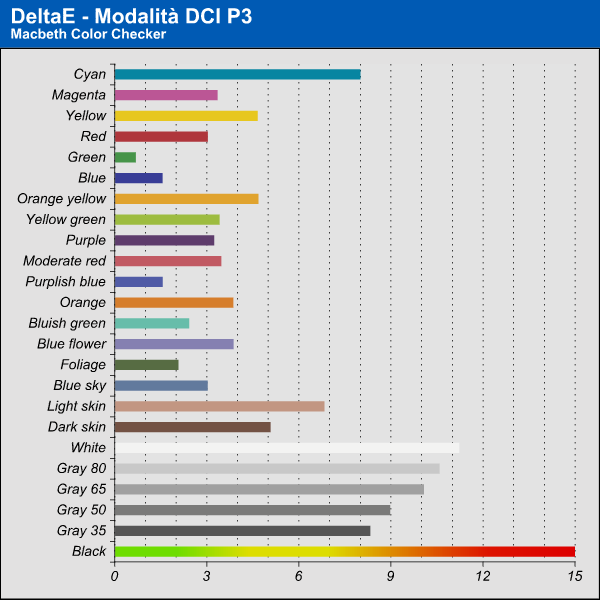 DeltaE - Modalità DCI P3