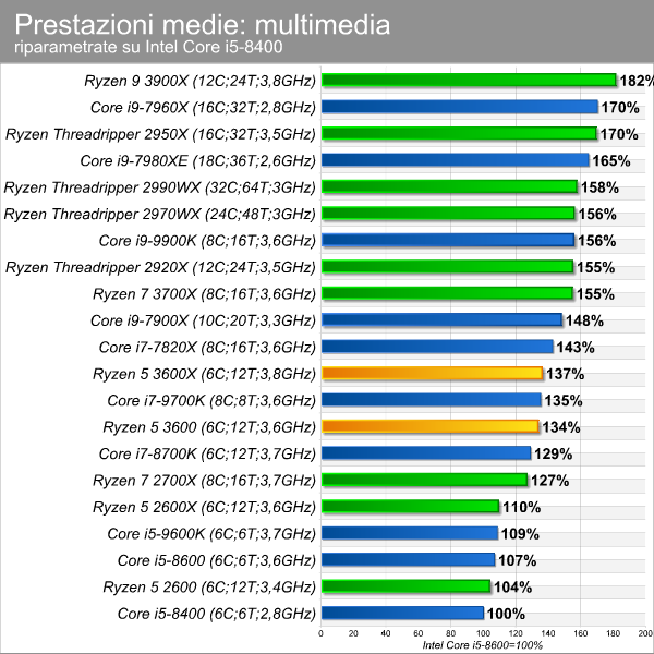 prestazioni_medie_multimedia