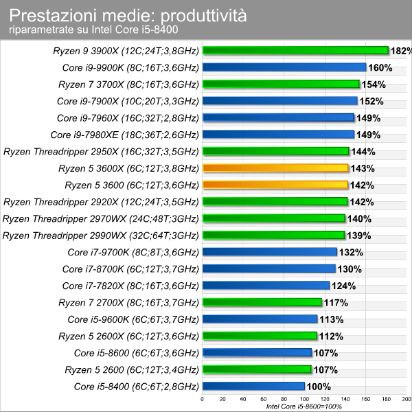 prestazioni_medie_produttivita