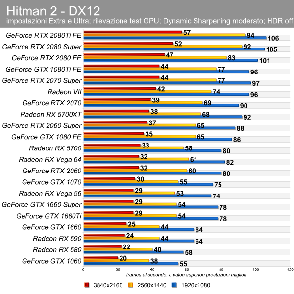 Cos'è il filtro anisotropico e come impatta sulla GPU nei videogiochi