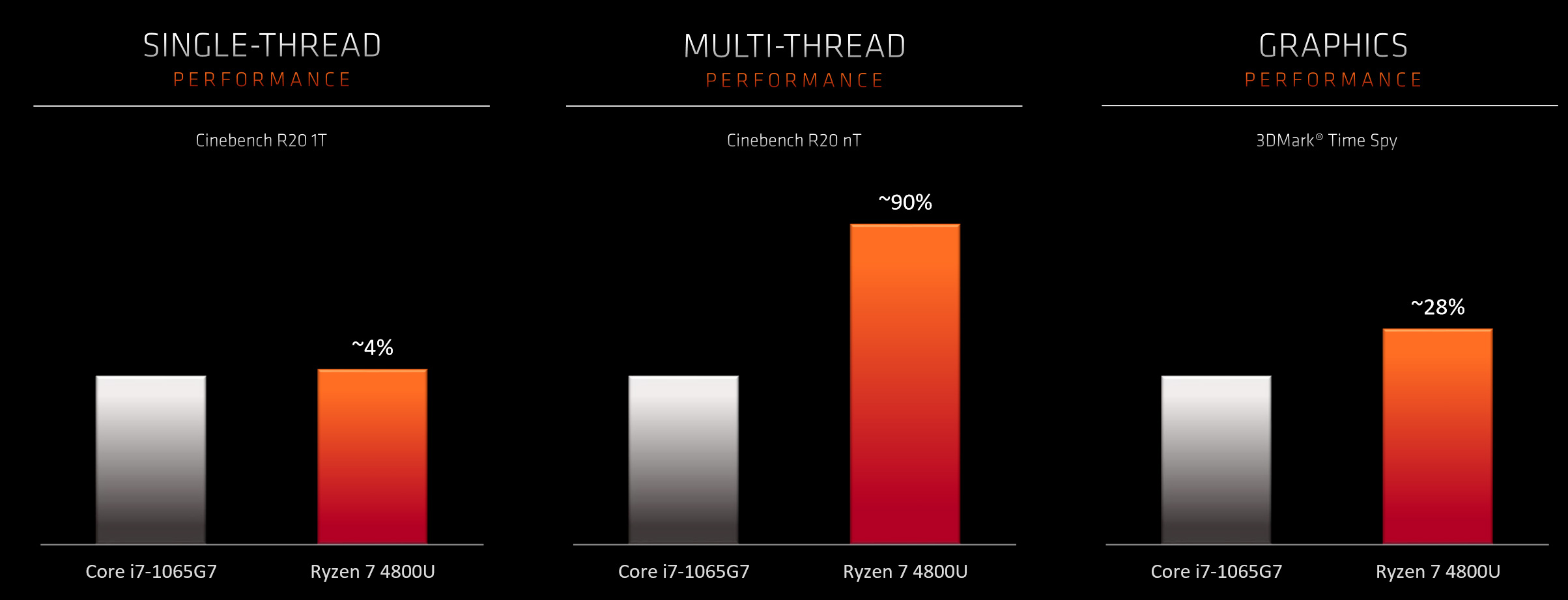 Ryzen 5 2025 3550h equivalente intel