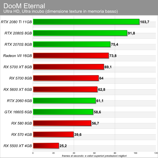 DooM Eternal benchmark