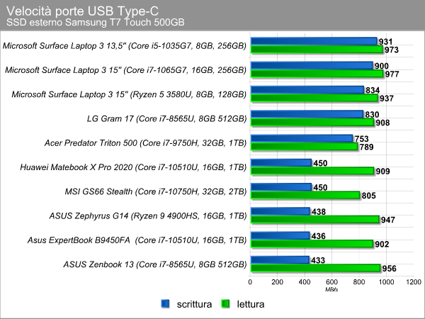 ASUS ExpertBook B9450: il notebook con l'autonomia da record