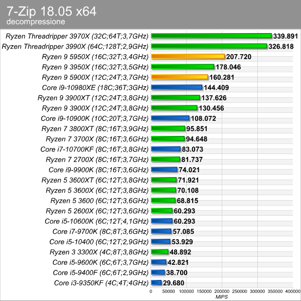 7-zip_decompressione