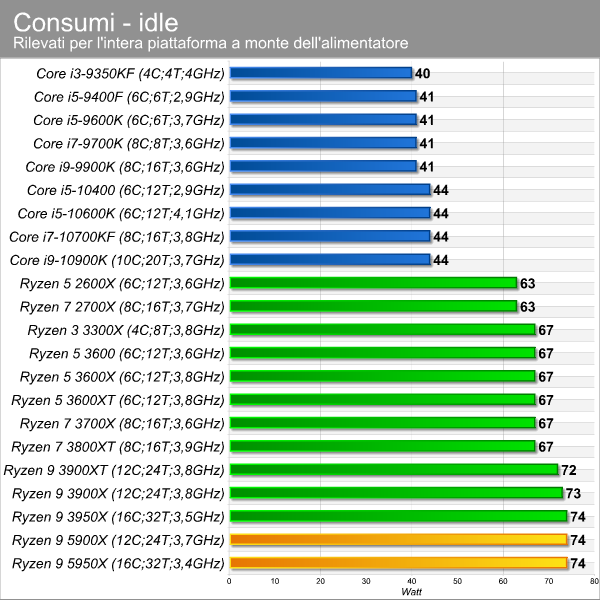 consumi_idle