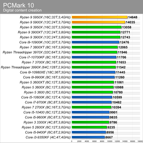 pcmark_10_digital_content_creation