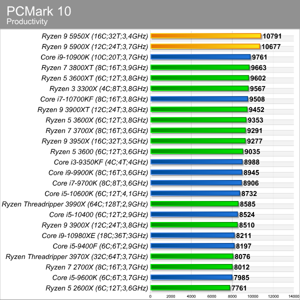 pcmark_10_productivity