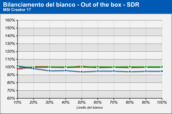 Bilanciamento RGB