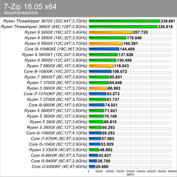 7-zip_decompressione