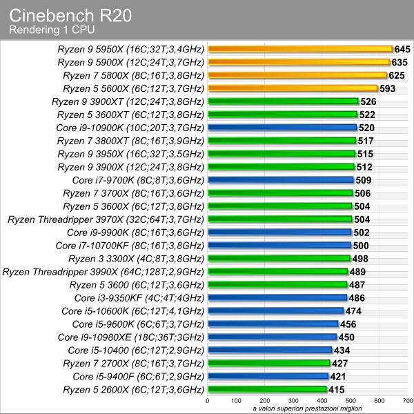 Ryzen 5 5600x top ryzen 7 5800x