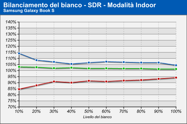 Bilanciamento RGB