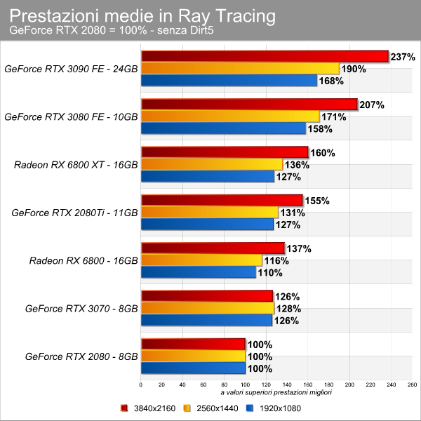 variazione_media_rt_su_2080_no_dirt5