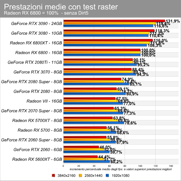 variazione_media_su_6800_no_dirt5