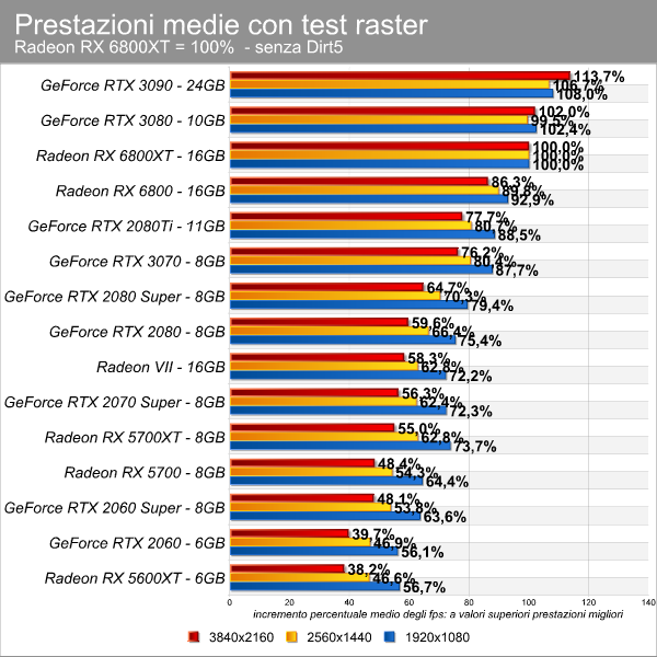 variazione_media_su_6800xt_no_dirt5