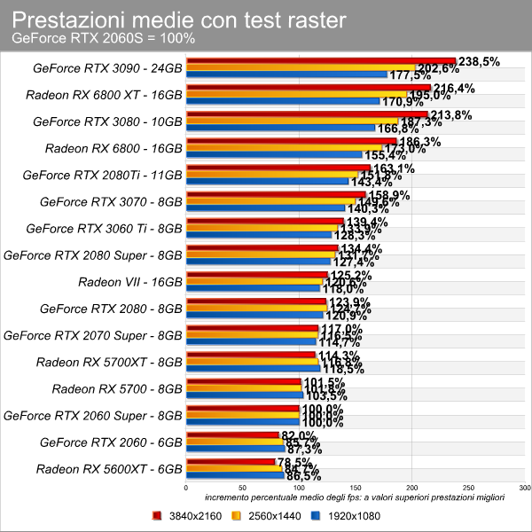 prestazioni_medie_2060S