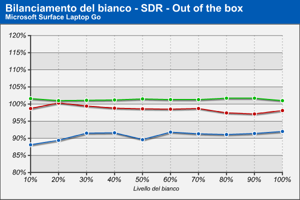 Bilanciamento RGB