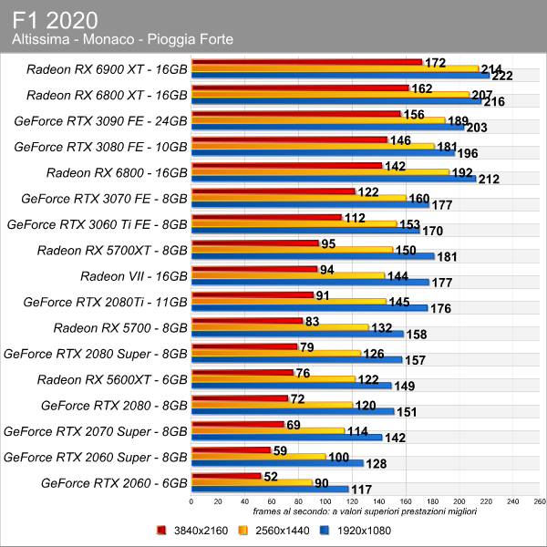 RX 6800 XT vs RTX 3080 vs RTX 3090 - Test in 8 Games l 4K l