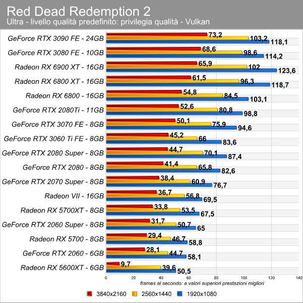 RX 6800 XT vs RTX 3080 vs RTX 3090 - Test in 8 Games l 4K l