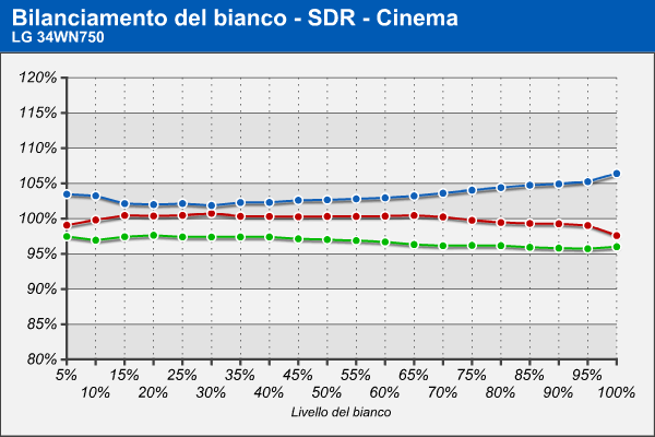 Bilanciamento RGB