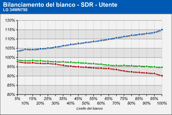 Bilanciamento RGB