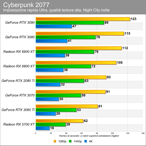 Cyberpunk 2077 benchmark