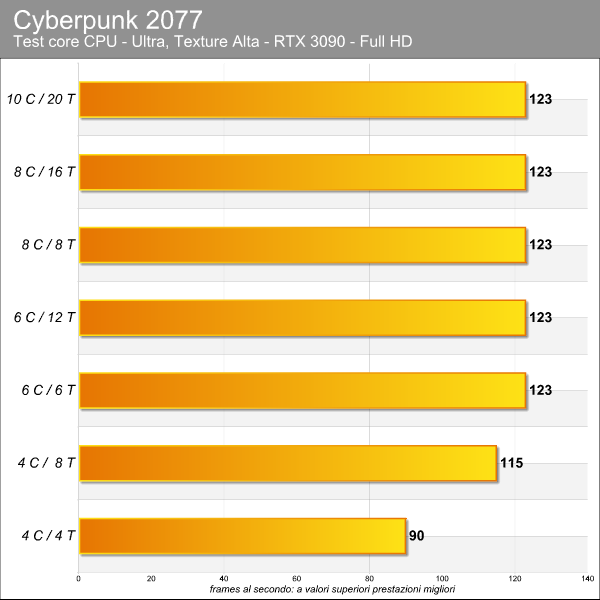 Cyberpunk 2077 benchmark