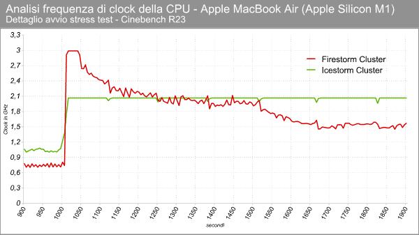 Apple M1 - Clock in stress test - Dettaglio