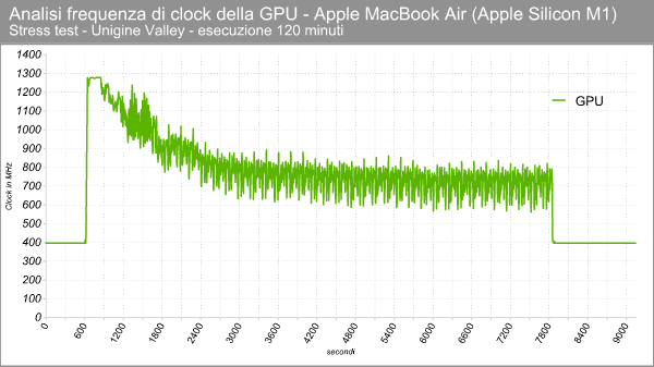 Apple M1 GPU - Clock in stress test