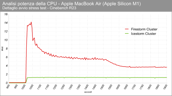Apple M1 - Consumi in stress test - Dettaglio