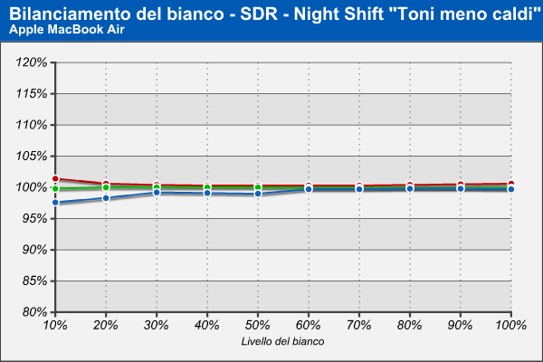 Bilanciamento RGB - Night Shift