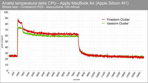 Apple M1 - Temperature in stress test