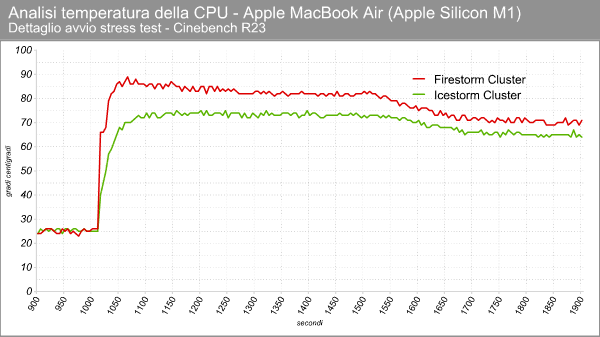 Apple M1 - Temperature in stress test - Dettaglio