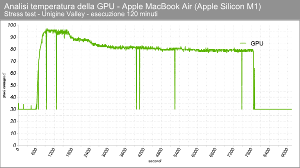 Apple M1 GPU - Temperature in stress test