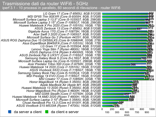 Trasferimento dati WiFi