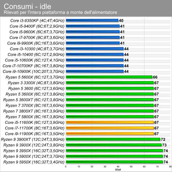 consumi_idle