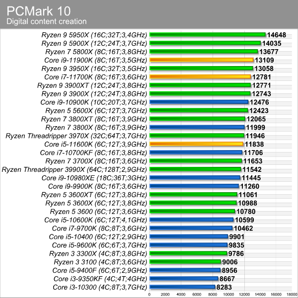 pcmark_10_digital_content_creation