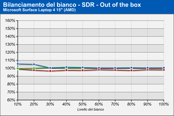 Bilanciamento RGB