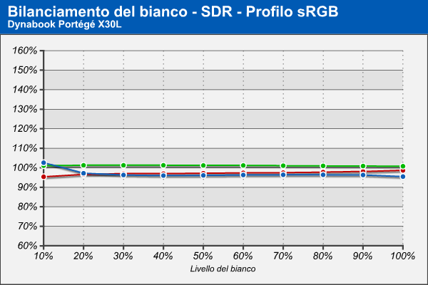 Bilanciamento RGB