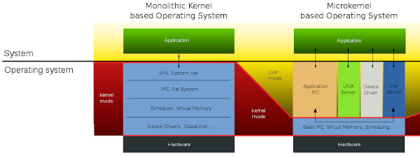 Google Fuchsia usa un microkernel. Qual è la differenza e perché è ...