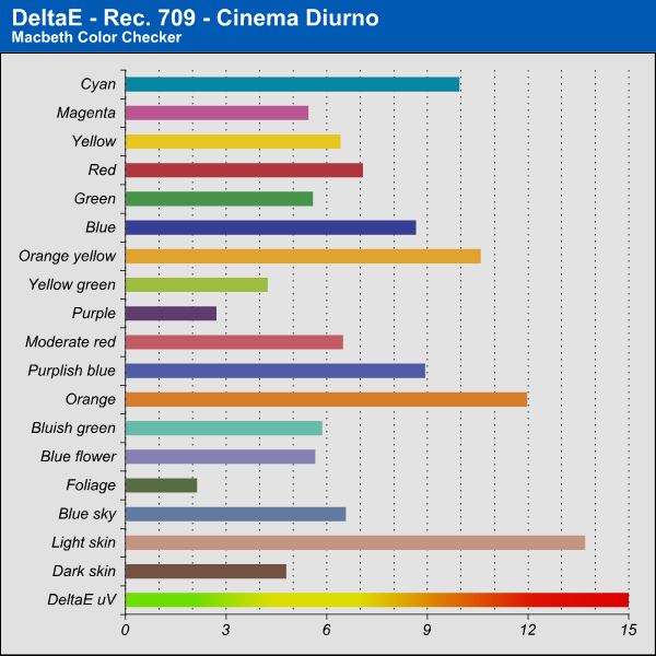 DeltaE - Cinema Diurno - SDR