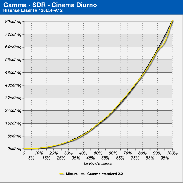 Curva di Gamma - Cinema Diurno - SDR