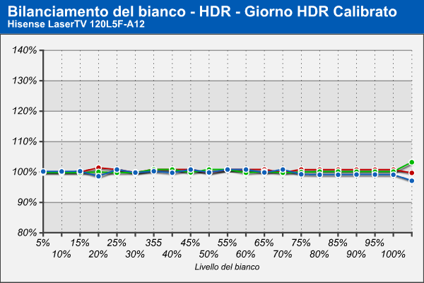 Bilanciamento RGB - HDR Giorno - HDR - Calibrato