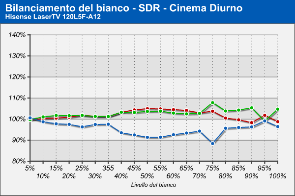 Bilanciamento RGB - Cinema Diurno - SDR